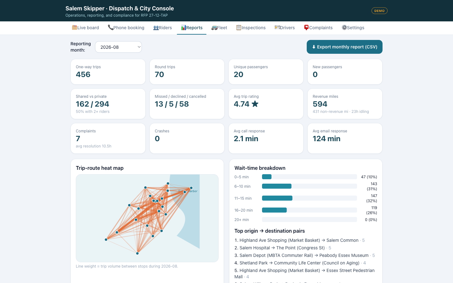 Monthly reporting dashboard with trip counts, shared-ride share, ratings, wait-time breakdown, trip-route heat map, and CSV export